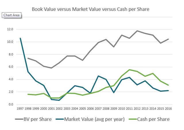(Source: Bloomberg and Annual Reports)