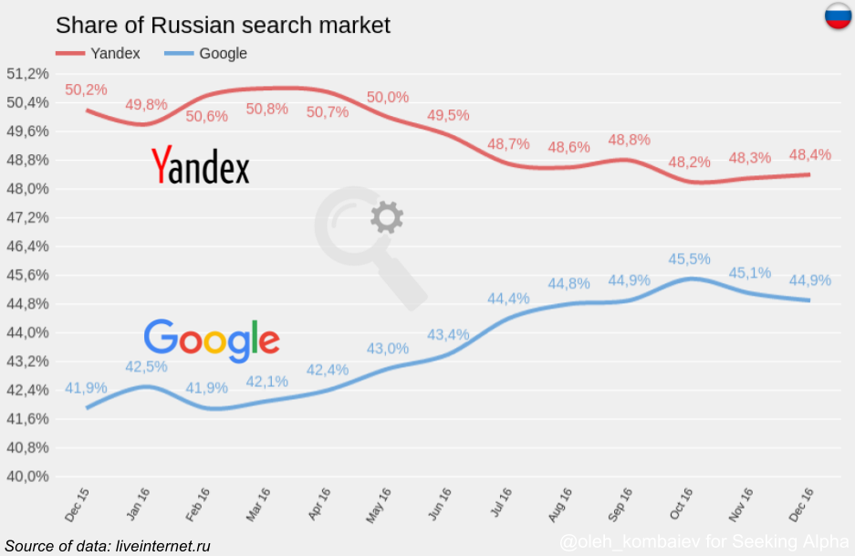 Russian shares. Google vs Yandex Market share. Russia search engine. Share Market in Russia. Yandex search statistics.