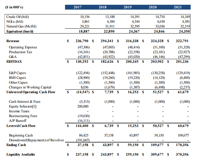 Bonanza Creek Stock Almost Tripled From Bankruptcy Announcement Lows ...