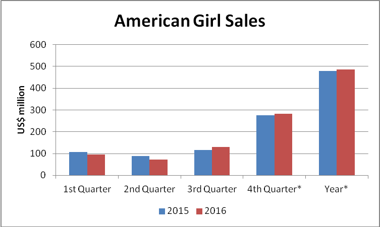 american girl sales down