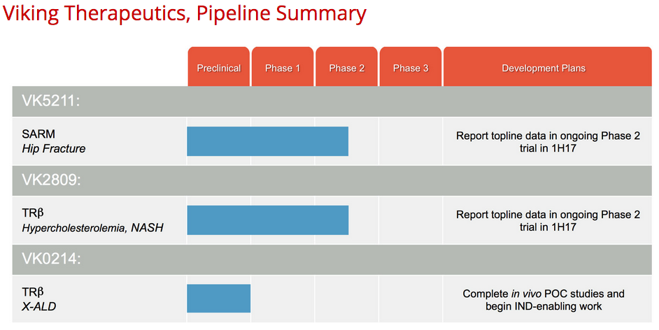 Viking Therapeutics - New Considerations And Updates From Biotech ...