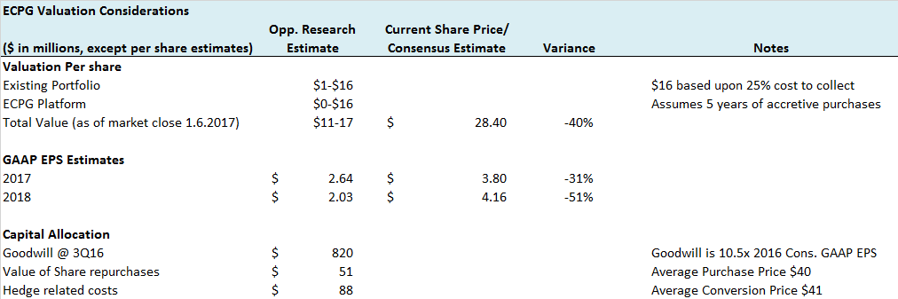 encore capital share price