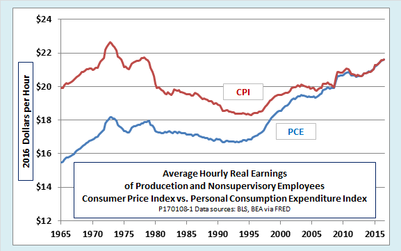 Chart Of The Day: How Badly Have Real Wages Stagnated ...