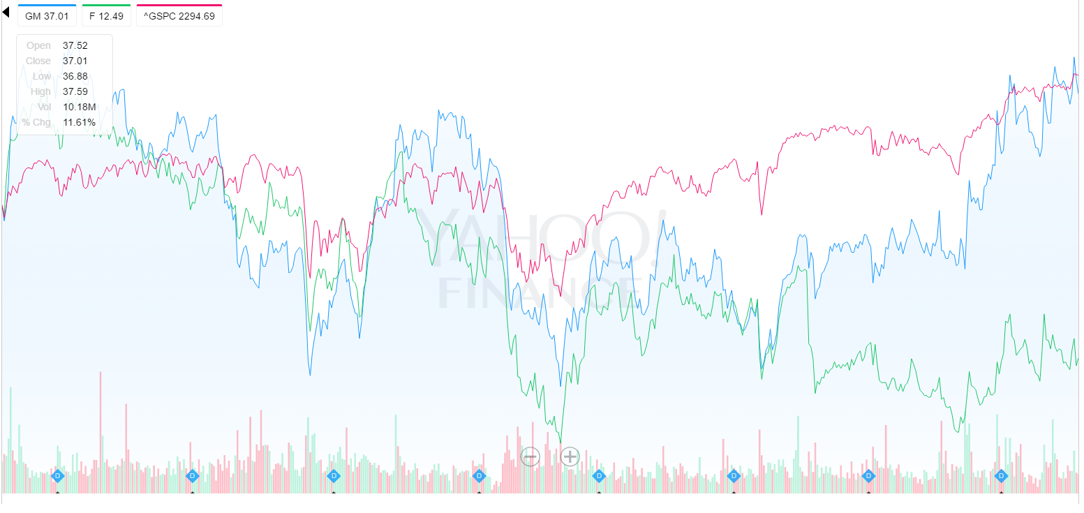 Ford Vs. GM Which Is The Better Investment? (NYSEGM) Seeking Alpha