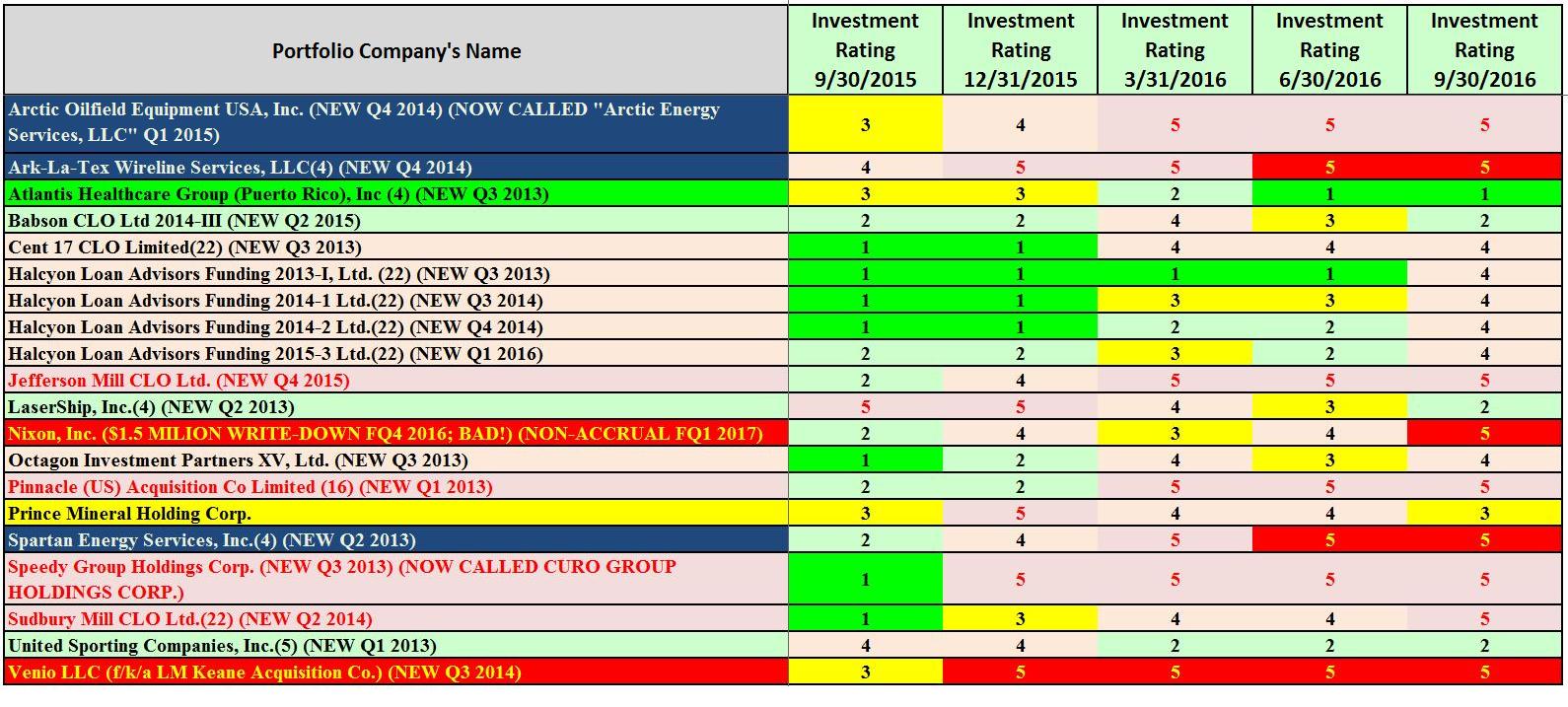 Prospect Capital's Dividend And NAV Sustainability Analysis Part 2