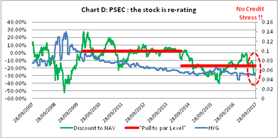 Psec stock options