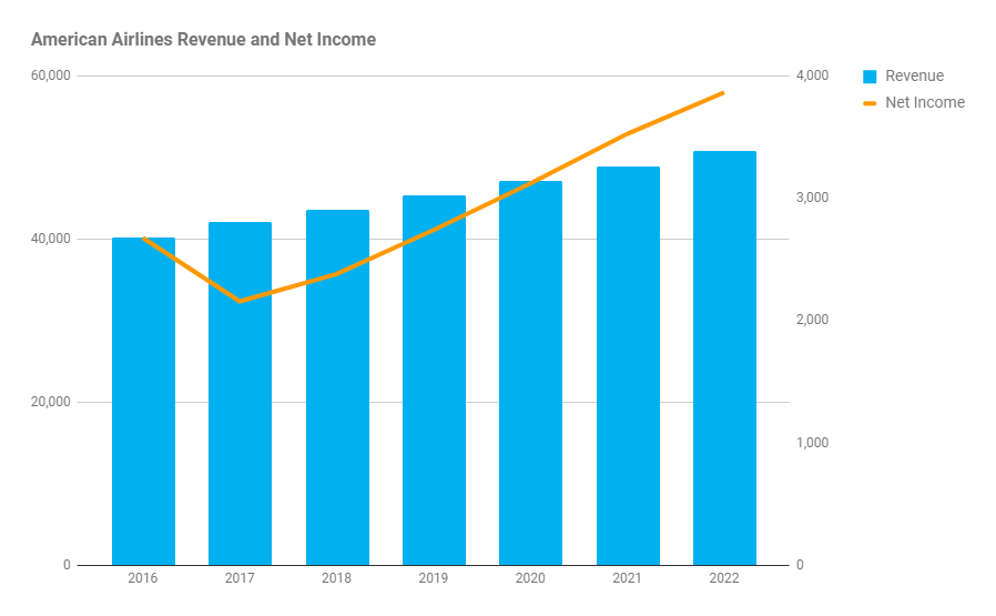 Despite A Checkered Profit History, American Airlines Is Poised To