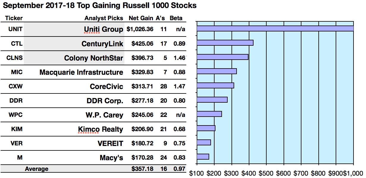 Russell 1000 Dividend Dog Leader Is Uniti For Gain & Yield, Per ...