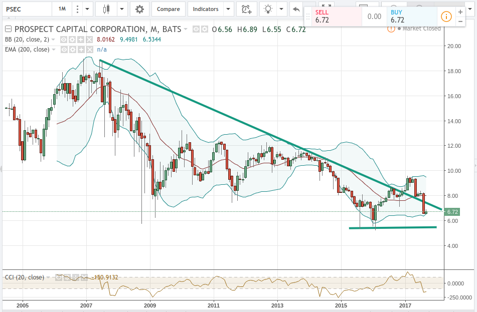 Prospect Capital: Buying Opportunity (NASDAQ:PSEC) | Seeking Alpha