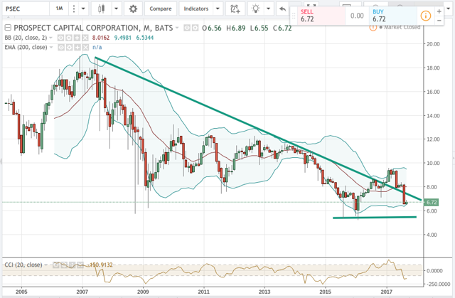 Prospect Capital: Buying Opportunity (NASDAQ:PSEC) | Seeking Alpha