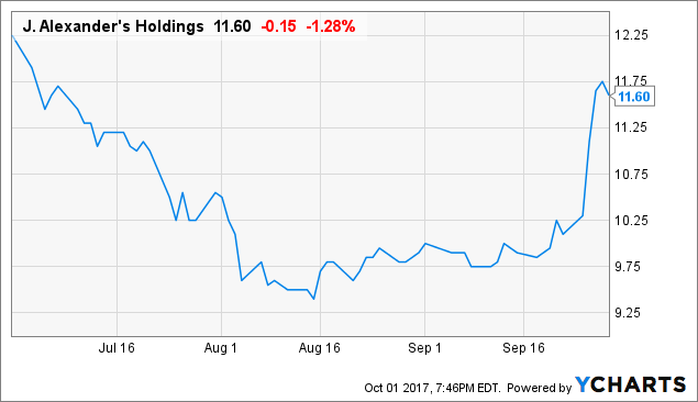 J Alexanders Activist May Prevent Unattractive Merger Deal But Gap Between Trading Price And