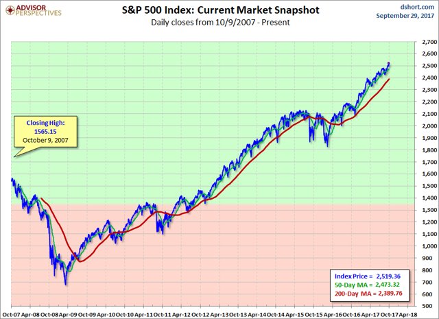 S&P 500 Snapshot: Another Record Close To End September  Seeking Alpha