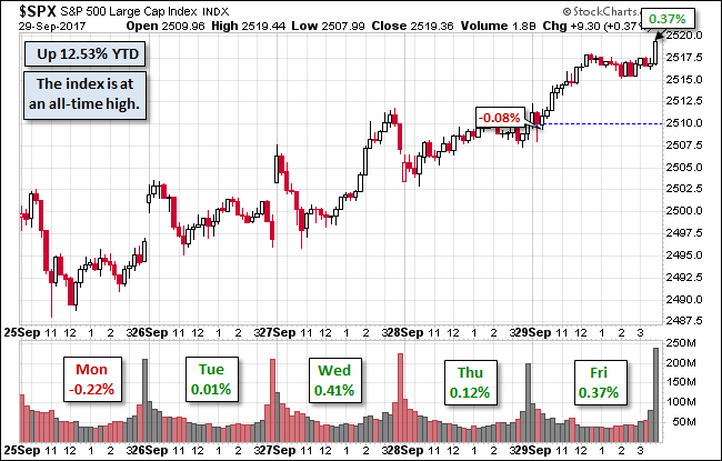 S&P 500 Snapshot: Another Record Close To End September | Seeking Alpha