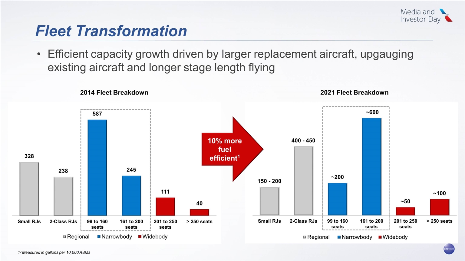 Despite A Checkered Profit History, American Airlines Is Poised To