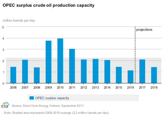 OPEC surplus capacity