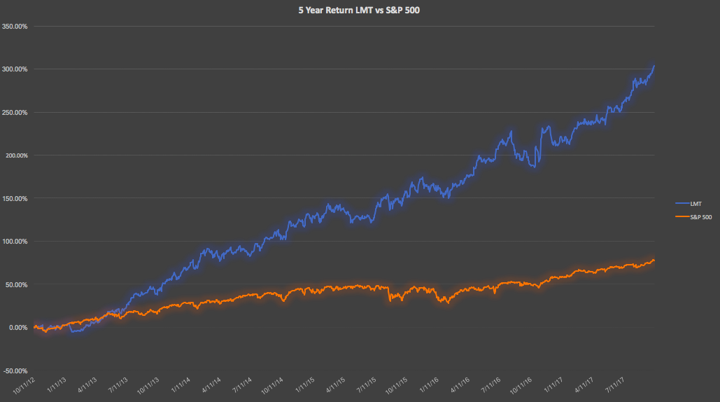 Earnings Approximations to Watch: Lockheed Martin Corporation (LMT), Flowserve Corporation (FLS) Earnings Approximations to Watch: Lockheed Martin Corporation (LMT), Flowserve Corporation (FLS)
