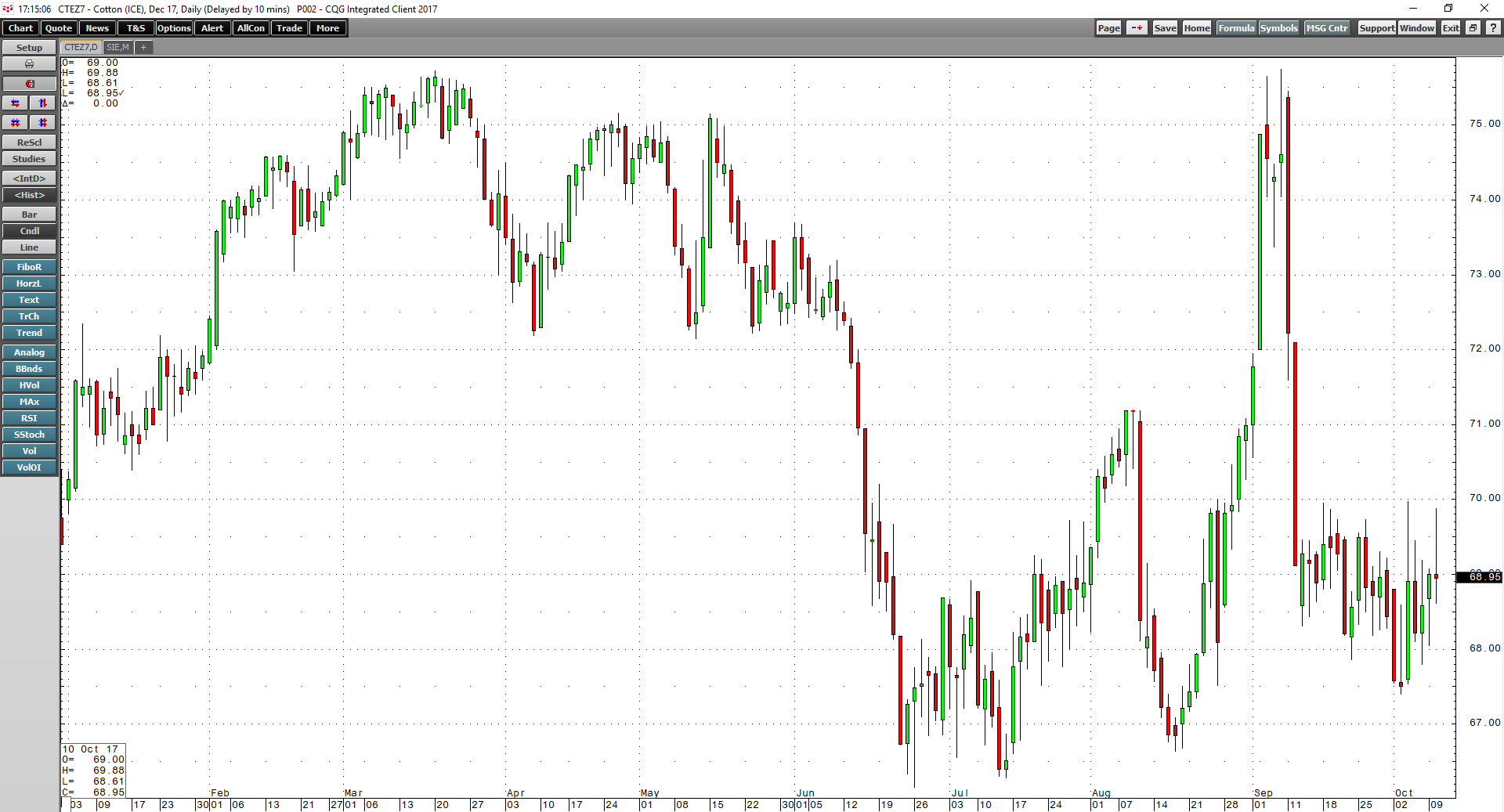 Cotton Consolidation Will Lead To Another Rally Seeking Alpha
