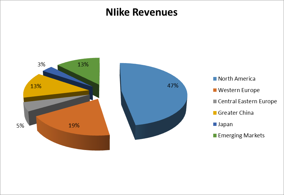 nike financial results