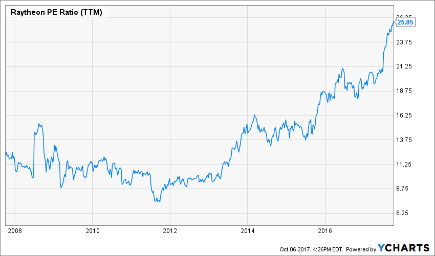 Raytheon Stock Chart