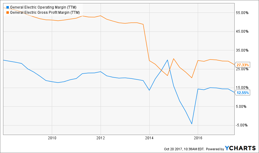 General Electric Can You Handle Another Dividend Cut? (NYSEGE