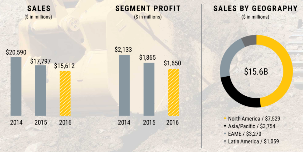 Caterpillar: Take The Money And Run! (NYSE:CAT) | Seeking Alpha