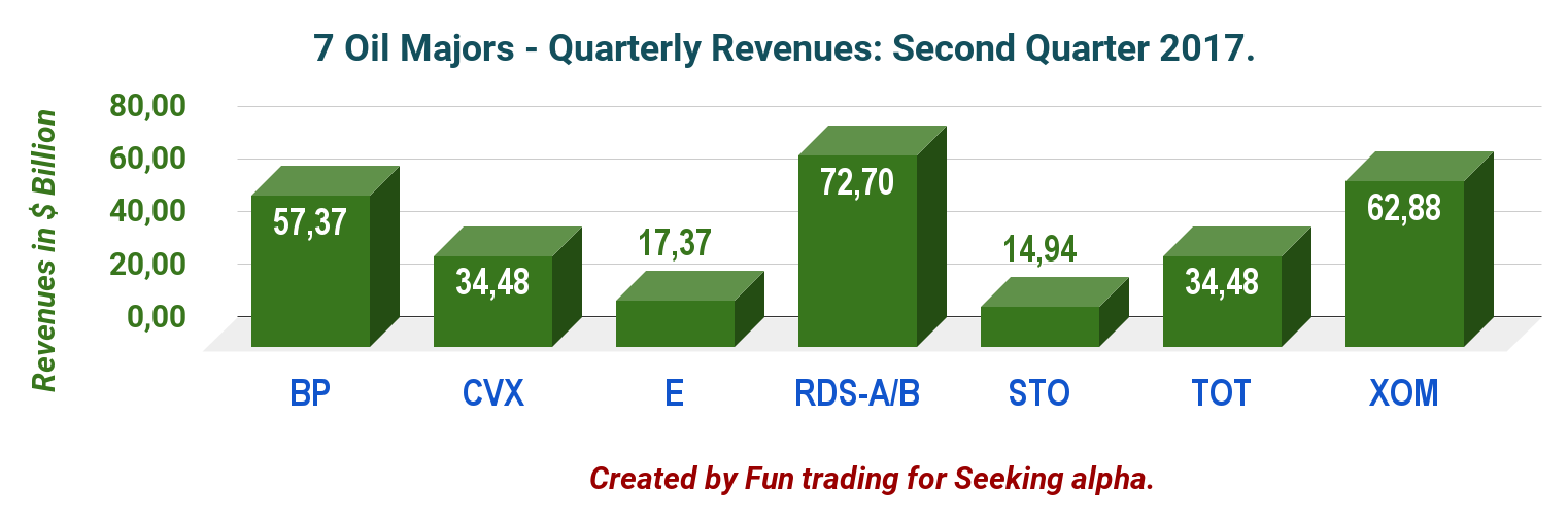 Seven Oil Majors Paying High Dividends A Comparative Analysis