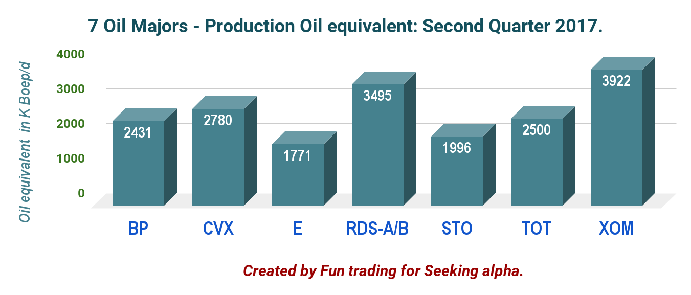 Seven Oil Majors Paying High Dividends A Comparative Analysis
