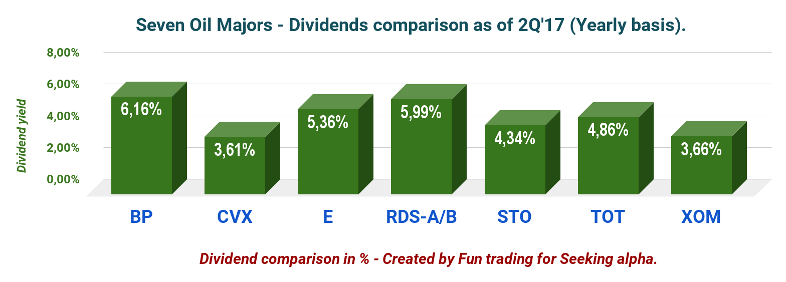 Seven Oil Majors Paying High Dividends A Comparative Analysis