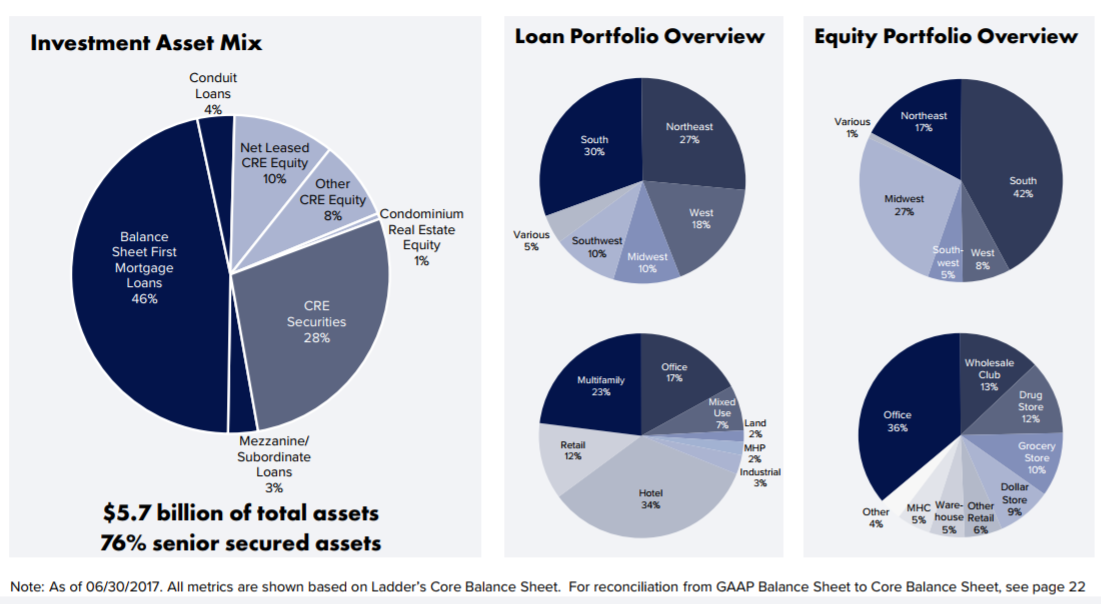 Ladder Capital 8.7 Yield And Upside Ladder Capital Corp (NYSELADR