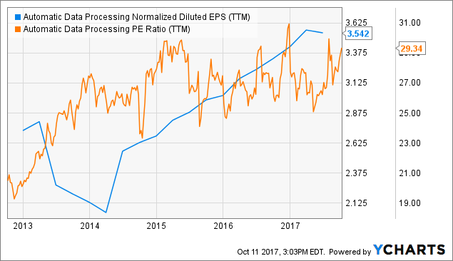 Analysts See $0.85 EPS for Automatic Data Processing (ADP) Analysts See $0.85 EPS for Automatic Data Processing (ADP)
