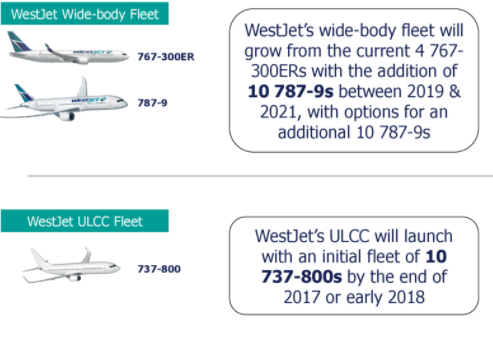 Canada's WestJet to focus on narrowbody fleet, plans fresh aircraft order -  AeroTime