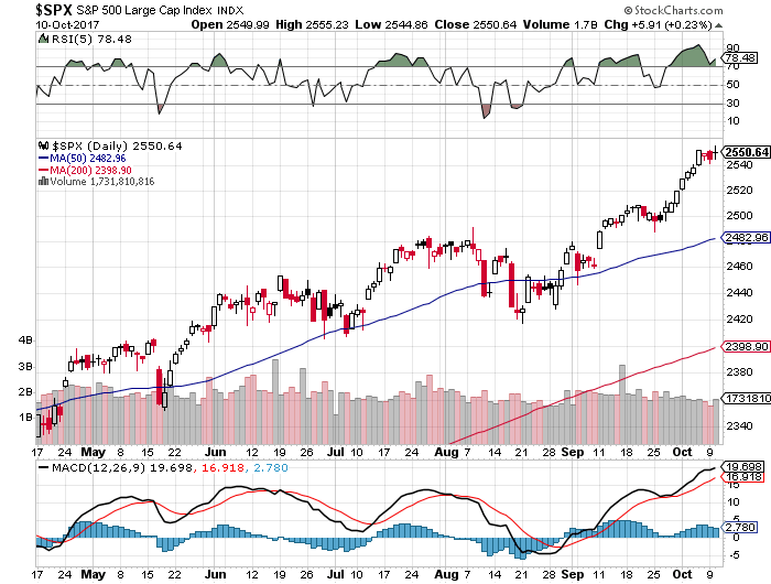 How High Will The U.s. Equity Markets Go? 