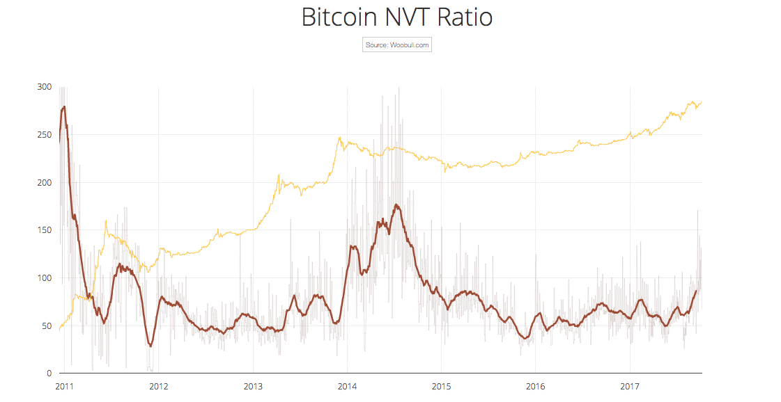 bitcoin pe ratio