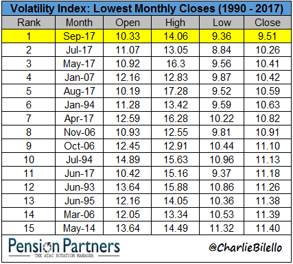 lowest-volatility-in-history