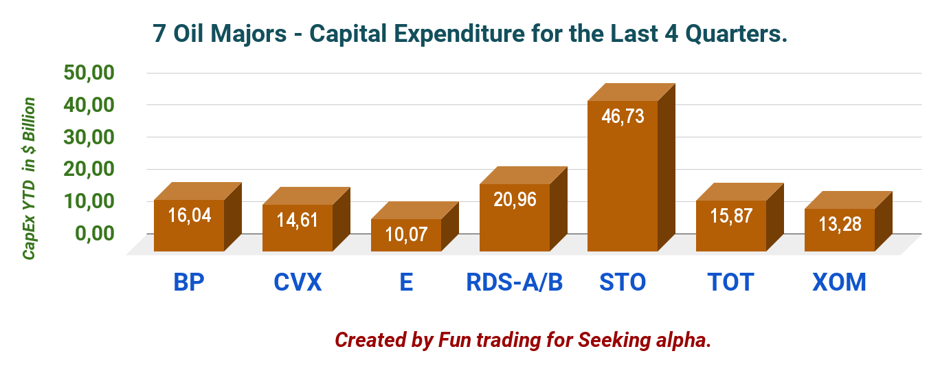 Seven Oil Majors Paying High Dividends A Comparative Analysis