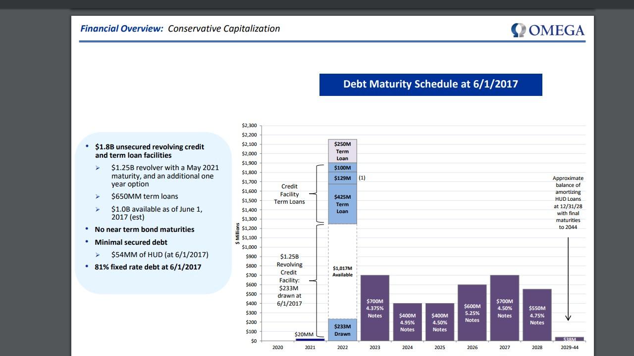 How Safe Is The Dividend Of Omega Healthcare Investors? (NYSEOHI