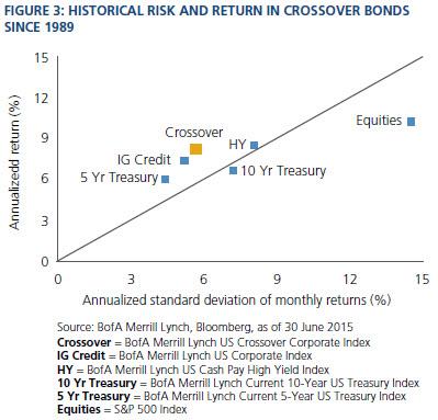 Corporate Bond Ratings Chart