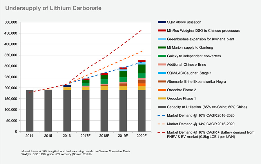 Lithium Mines To Invest In