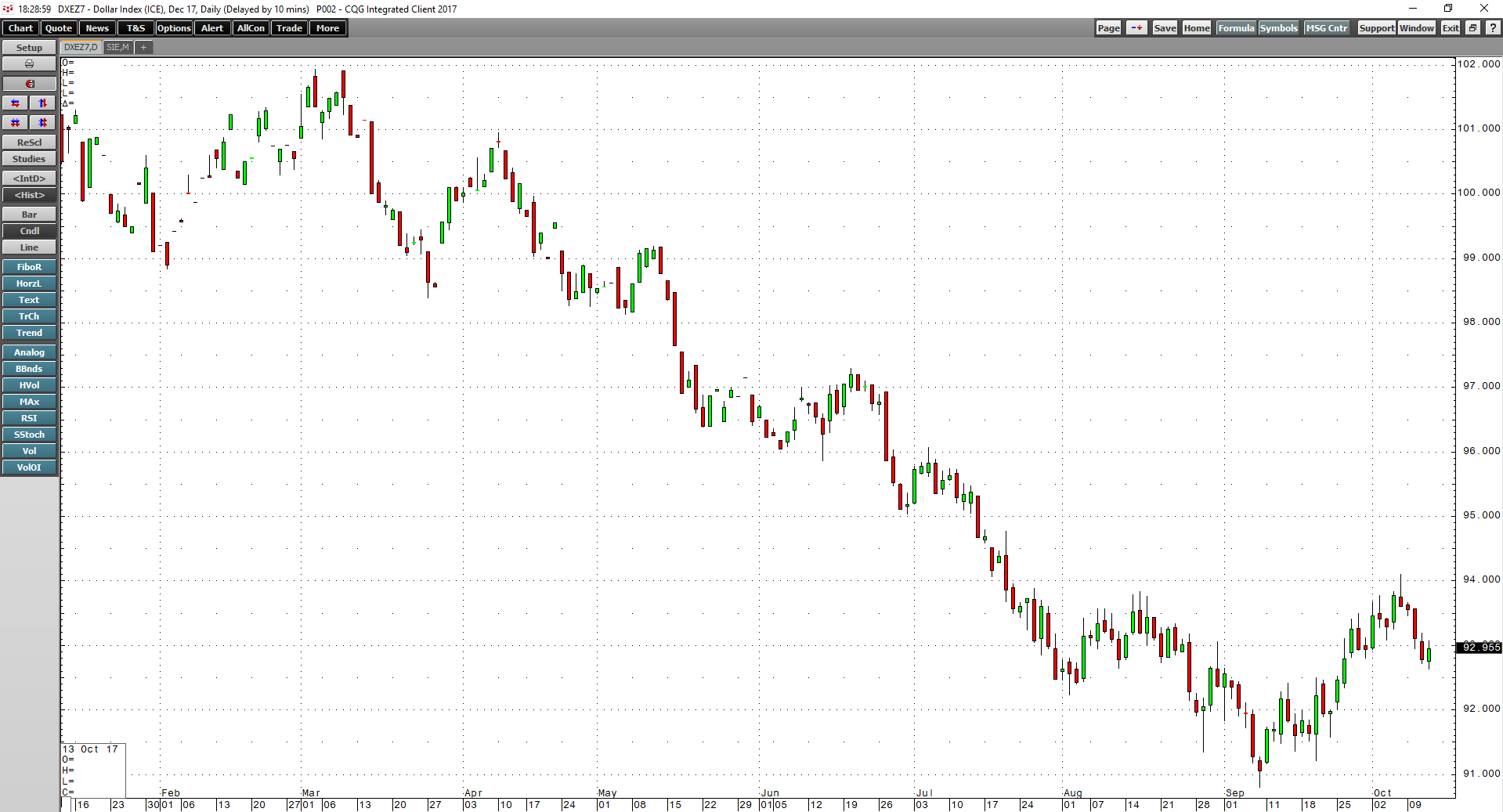 Did The Dollar See Its High Last Week? | Seeking Alpha