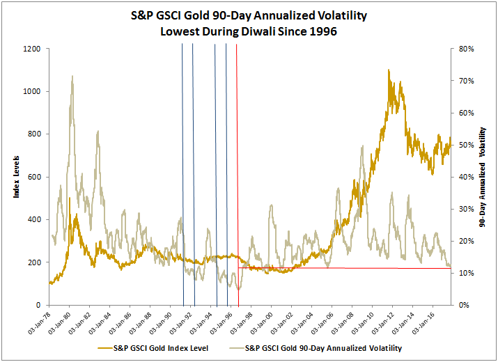 active versus passive low-volatility investing in gold