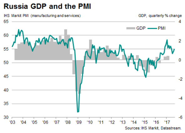 Russian economic. Russia GDP growth. The Russian economy. Russia economic growth Forecasts. GDP Armenia 2025.