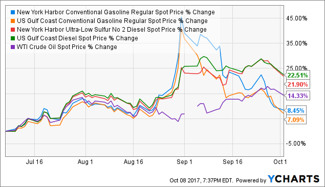 PBF Energy: Why I Am Selling The Rumor (NYSE:PBF) | Seeking Alpha