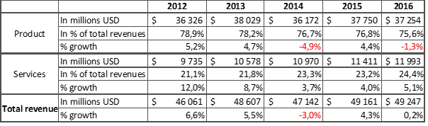 Cisco Likely A Hold? (NASDAQ:CSCO) | Seeking Alpha