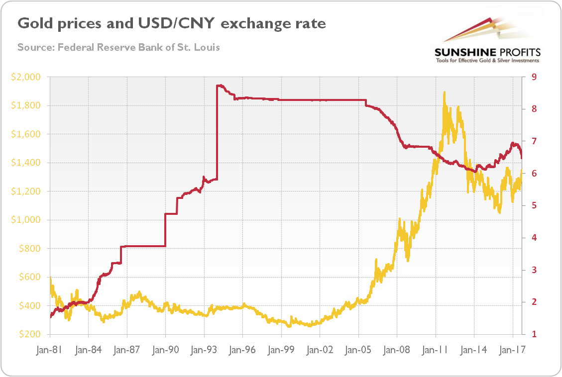 Dollar To Yuan Exchange Rate Chart