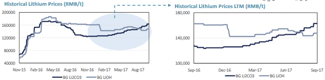 Lithium Spot Price Chart