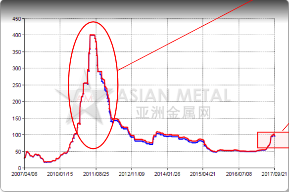 Dysprosium Price Chart