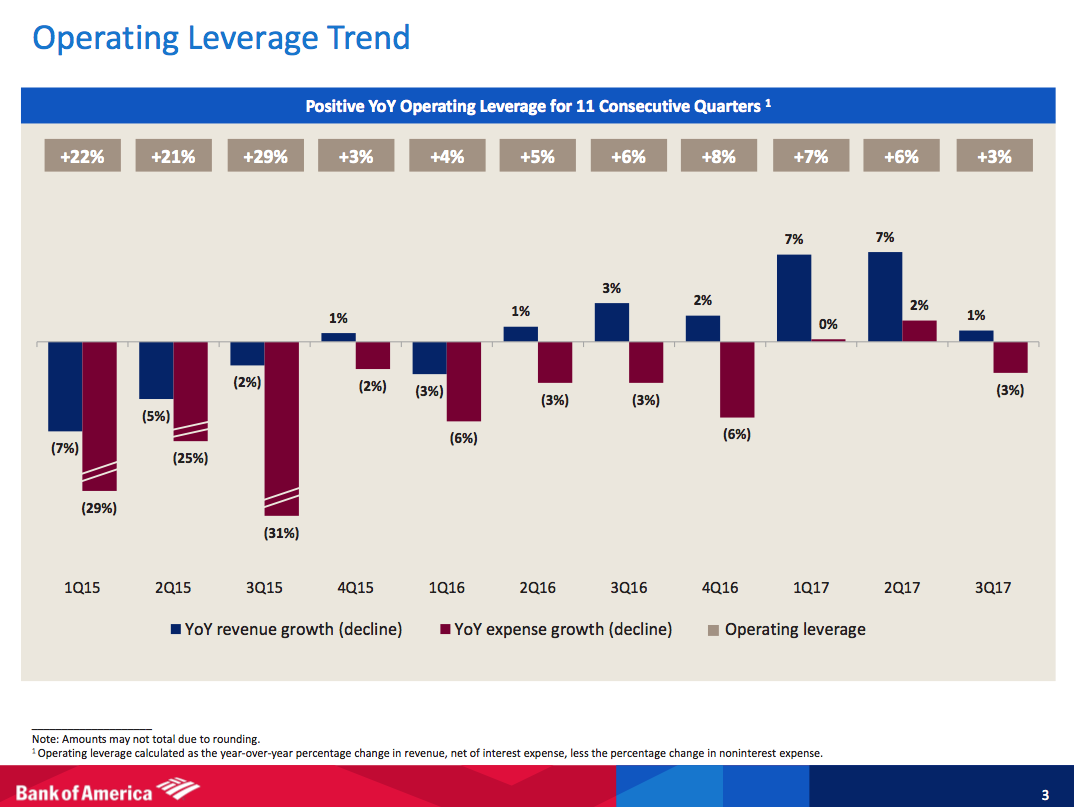 Bank Of America Overlooking Unimpressive Results (NYSEBAC) Seeking