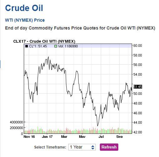 Analysts Recommendations Whiting Petroleum Corp. (WLL)