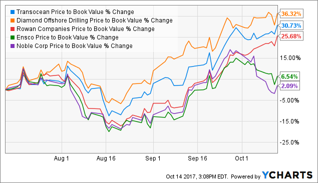 How Does Transocean Stack Up? (NYSE:RIG) | Seeking Alpha