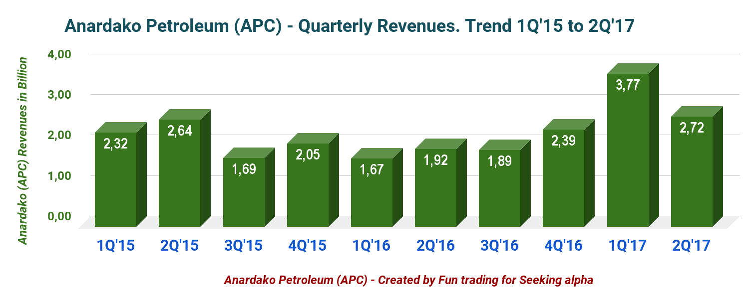 Anardako Petroleum A Good Opportunity, But Only With Oil Above 60